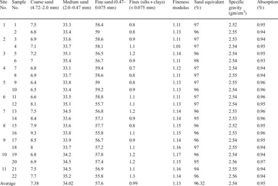 Fig.1: Specific gravities of different sand samples [7]