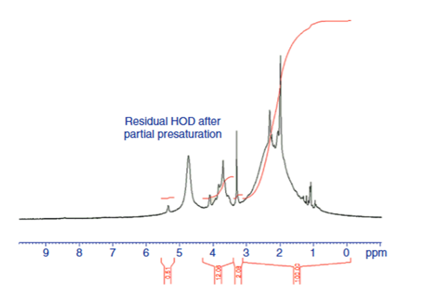 Fig. 1: H-NMR spectrum of γ-PGA synthesized by B. licheniformis [1]