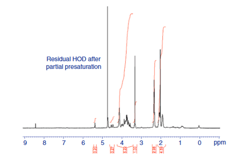 Fig. 1: H-NMR spectrum of γ-PGA synthesized by B. licheniformis [1]