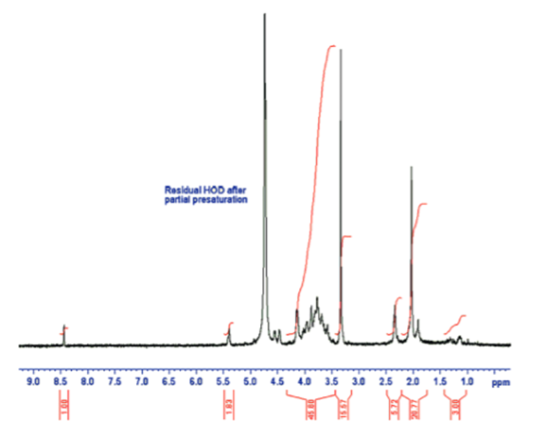 Fig. 1: H-NMR spectrum of γ-PGA synthesized by B. licheniformis [1]