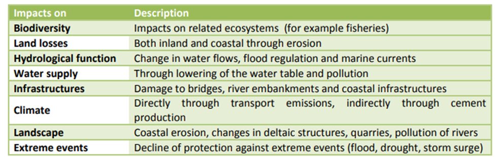 Fig. 1: The environmental impacts of Sand Mining [2]