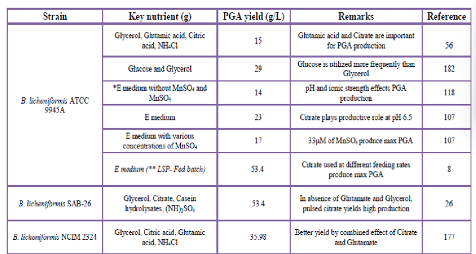 Fig. 4: PGA Producing strains with their nutrient culture condition and PGA Yield [1]