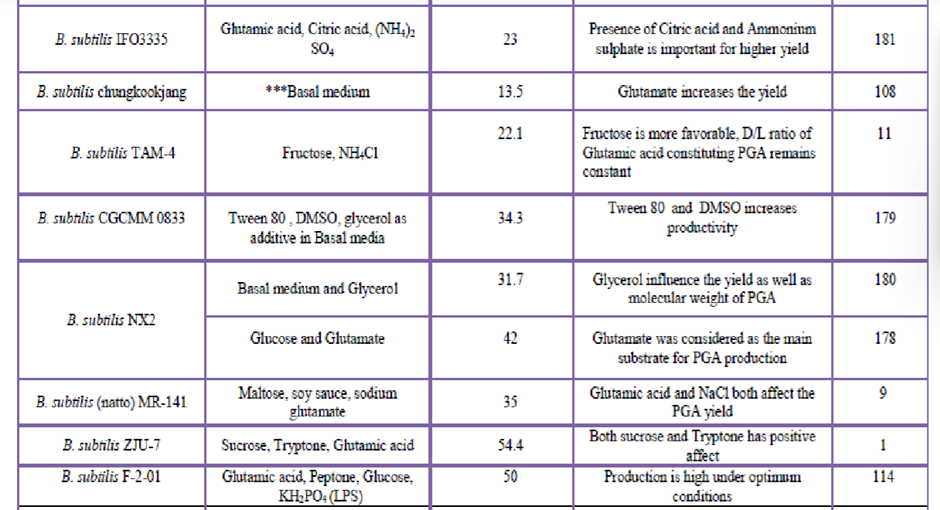 Fig. 4: PGA Producing strains with their nutrient culture condition and PGA Yield [1]