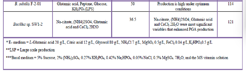 Fig. 4: PGA Producing strains with their nutrient culture condition and PGA Yield [1]