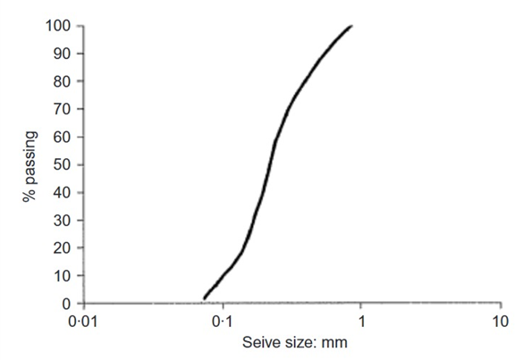  Fig.3: A nearly sigmoid graph of desert sand grains [13]