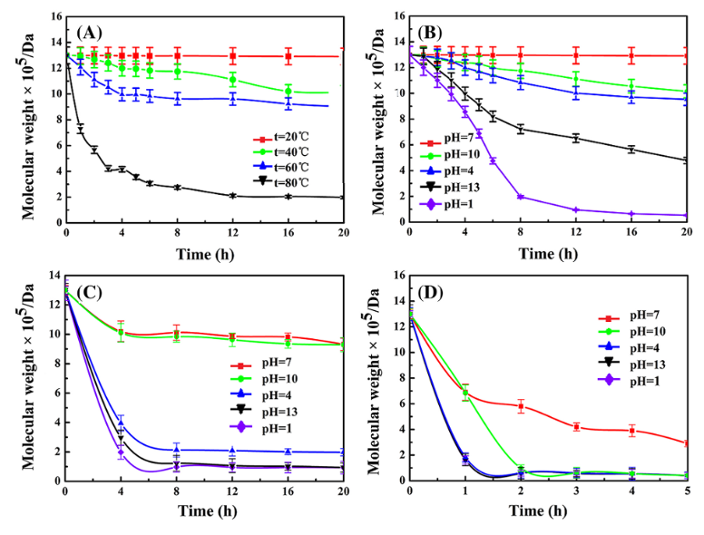  Fig1: Effects of temperature and pH on the degradation of Gamma-PGA
